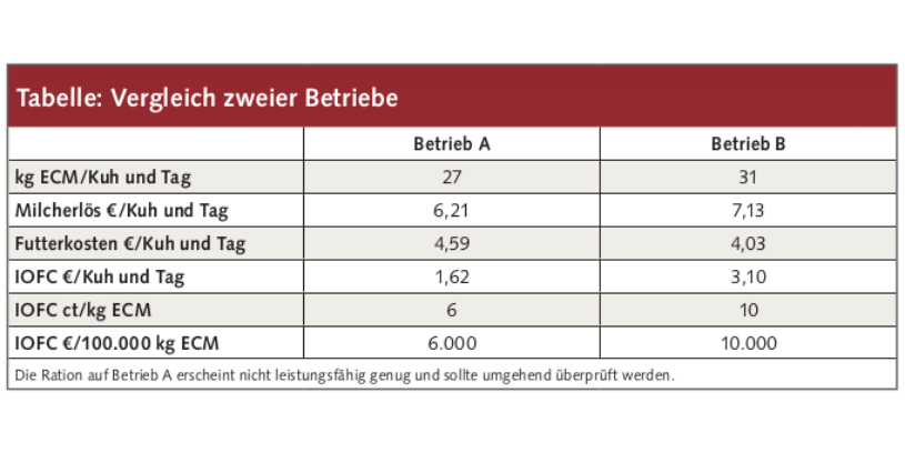 Tabelle Vergleich zweier Betriebe - www.kuehe-gesund-fuettern.de