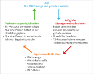 Futterumstellung Controlling Grundfutterwechsel - www.kuehe-gesund-fuettern.de