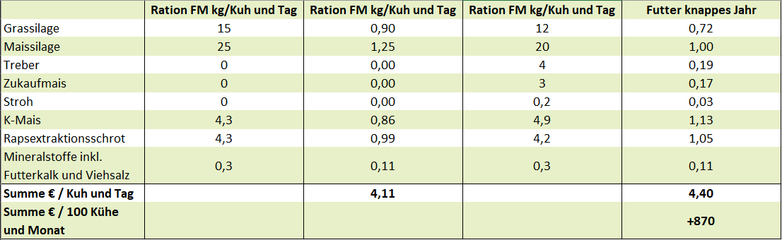 Rationen - www.kuehe-gesund-fuettern.de