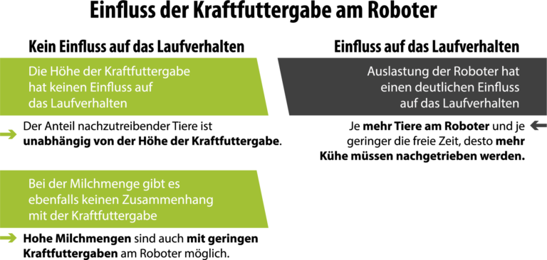 Laufverhalten am Melkroboter